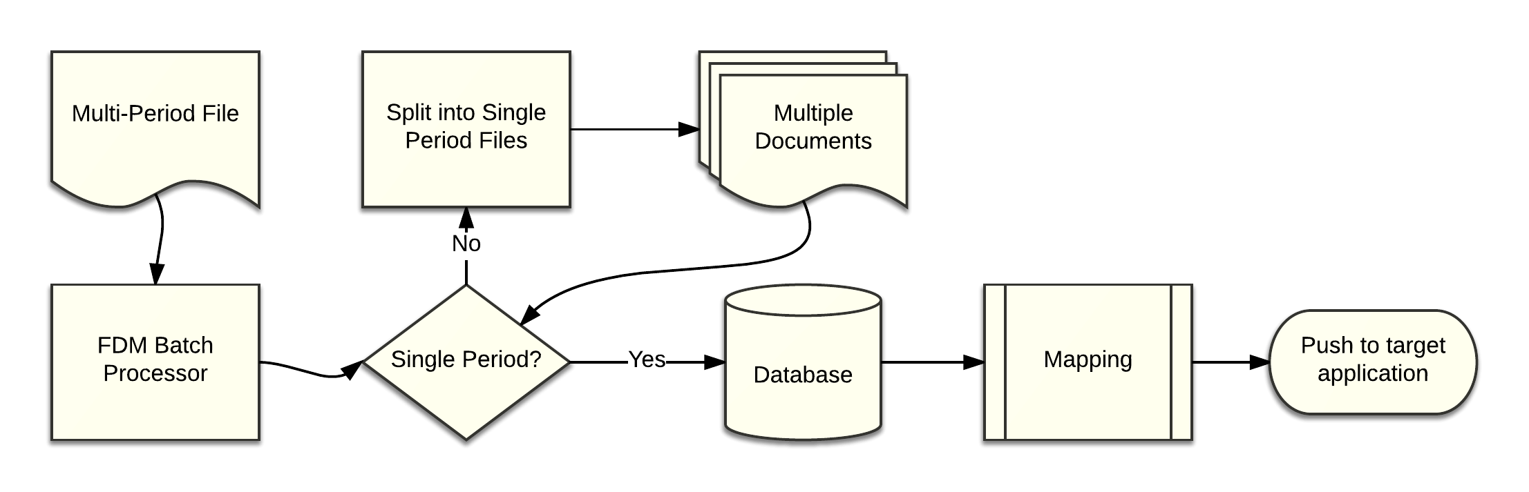 Classic FDM Batch Data Flow Diagram